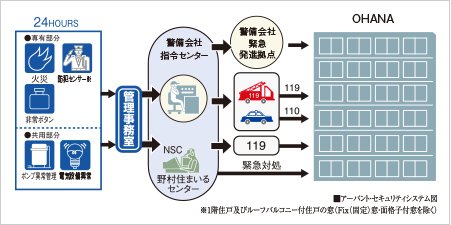 暮らしの安心をチェックする24時間セキュリティシステム「アーバント」