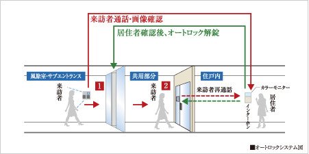 オートロック
