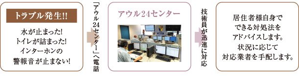 「アウル24センター」のテクニカルサポート