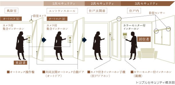 トリプルセキュリティ