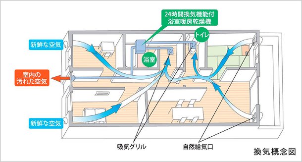 住まい全体を快適に保つ「24時間小風量換気システム」