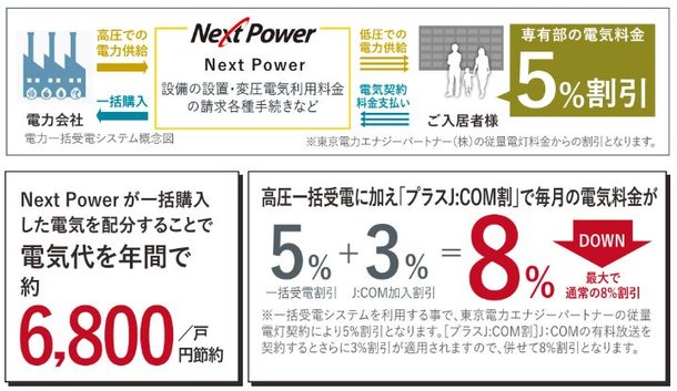 コストを抑える高圧電力一括購入。