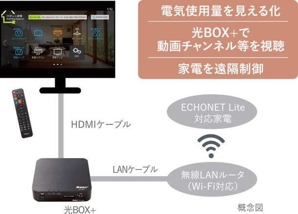 電力消費量を管理するHEMSを採用。