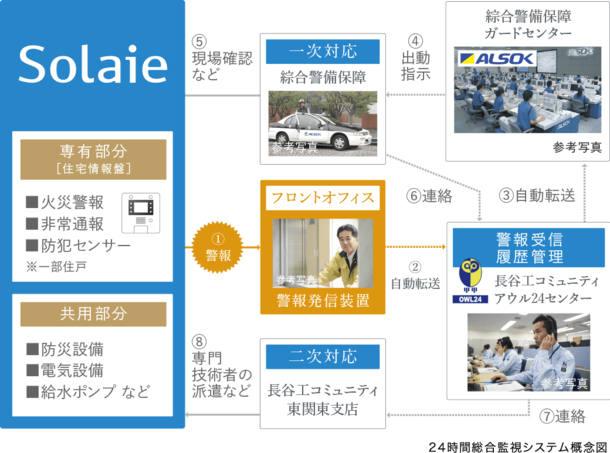 24時間・365日の総合監視システムと
ライフマネージャー(管理員)による管理体制