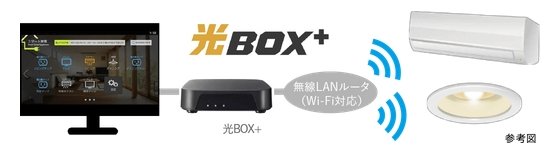 外出先からの家電の遠隔操作や電気の節約、インターネットなど、愉しみが広がる光BOX+2000導入。