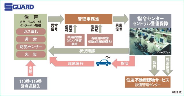 住友不動産の24時間オンラインセキュリティシステムS-GUARD(エスガード)