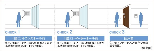来訪者を3段階でチェックして不審者の侵入対策を強化ダブルオートロックシステム