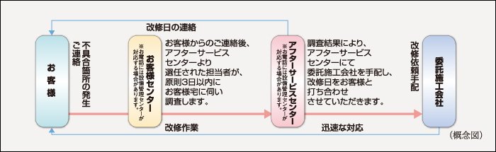 24時間365日受付住友不動産のアフターサービス