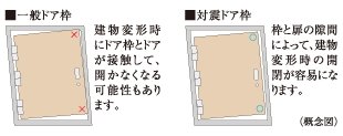 戸外への避難路を確保する対震ドア枠