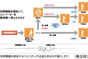地震時に最寄階に自動停止するエレベーター安全装置