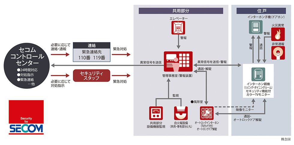 セコムセキュリティシステム(24時間遠隔監視システム)