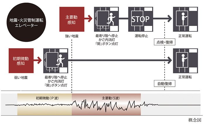 自動着床式エレベーター