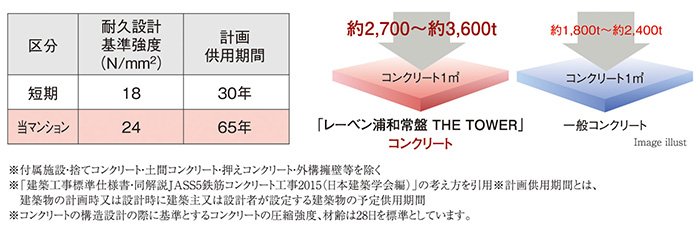 コンクリート強度(設計基準強度)