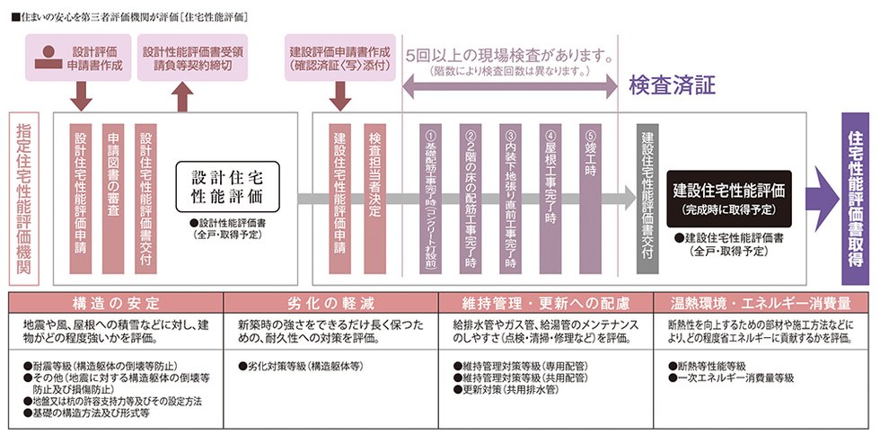 国土交通大臣から指定された、登録住宅性能評価機関による住宅性能評価書を取得予定
