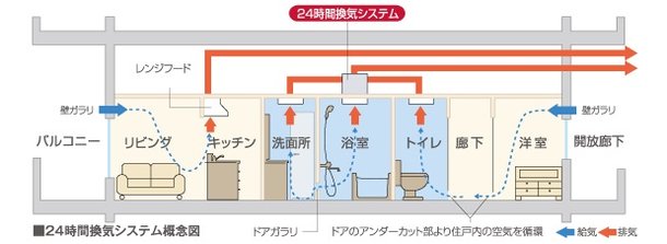 24時間換気システム