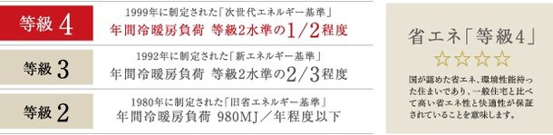 設計住宅性能評価の「省エネルギー対策等級4取得」