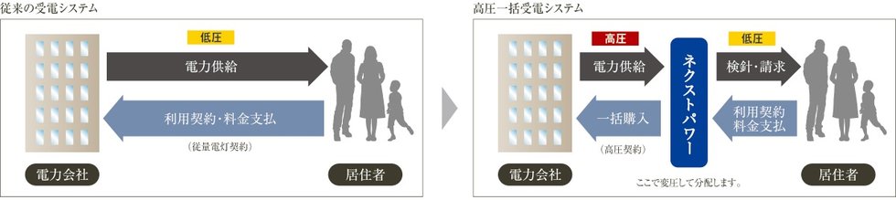 電気代をお安くする「高圧一括受電サービス」。