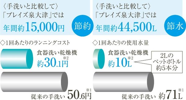 食器洗い乾燥機