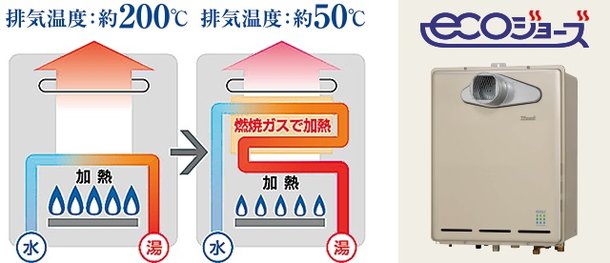 省エネガスふろ給湯器「エコジョーズ」。