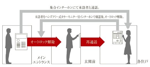 メインエントランスには来訪者を確認できるオートロックシステム。