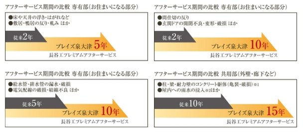 独自の長期アフターサービス