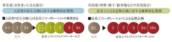 定期サービスの強化