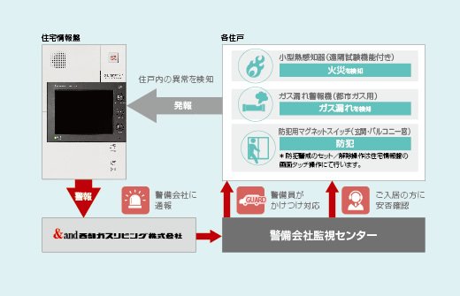 警備員が駆けつけ室内確認を行うホームセキュリティ。
