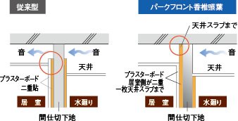 間仕切り壁