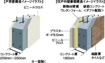 遮音性に配慮した戸界壁と断熱性に配慮した外壁構造