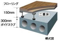 メンテナンスや遮音性に配慮した二重床