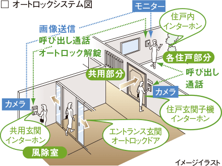 オートロック