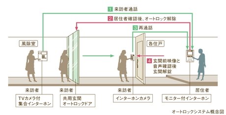 オートロックシステム