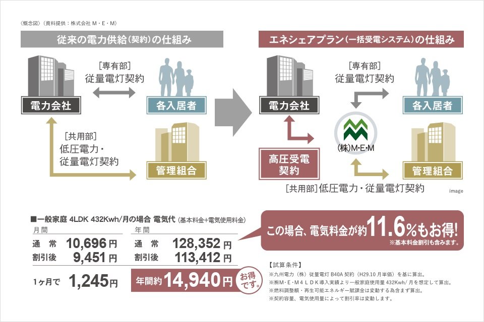 エネシェアプランマンション一括受電システム