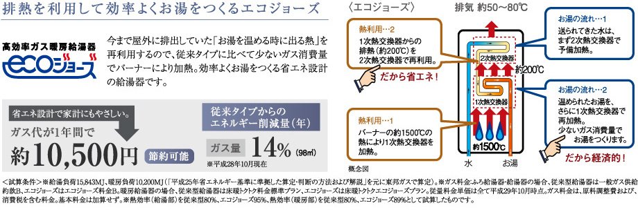 排熱を利用して効率よくお湯をつくるエコジョーズ