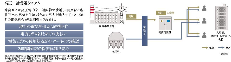 高圧一括受電システム