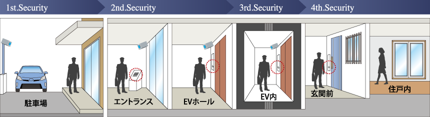4GUARDセキュリティ