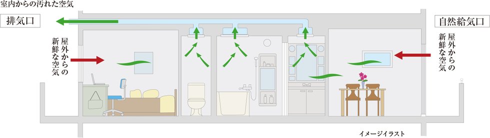 電気式床暖房・住戸内の空気をクリーンに保つ24時間低風量換気システム