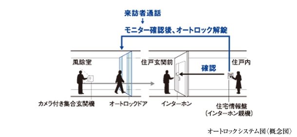 無用な人の来訪をチェックできるオートロックシステム
