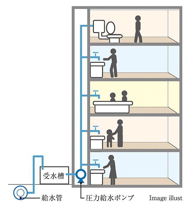 受水槽圧力給水方式