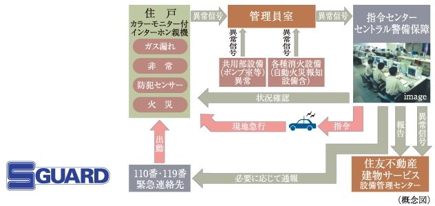 住友不動産の24時間オンラインセキュリティシステムS-GUARD(エスガード)