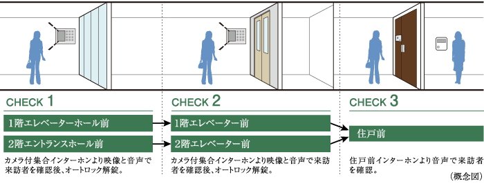 来訪者を3段階でチェックして不審者の侵入対策を強化ダブルオートロックシステム