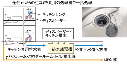 生ゴミを粉砕処理してゴミを少なくする生ゴミディスポーザー