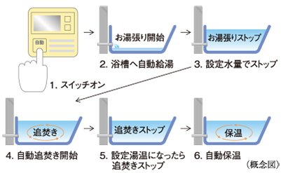 スイッチひとつでバスタイムの準備ができるオートバスシステム(リモコン通話機能付)