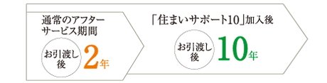 各種補修をお引渡しより10年間サポート住まいサポート10(オプション・有料)