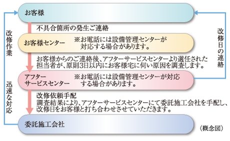 24時間365日受付住友不動産のアフターサービス