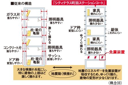 地震のエネルギーを吸収して建物への地震力を低減免震構造※建物の1~2階、及びタワーパーキングを除く。