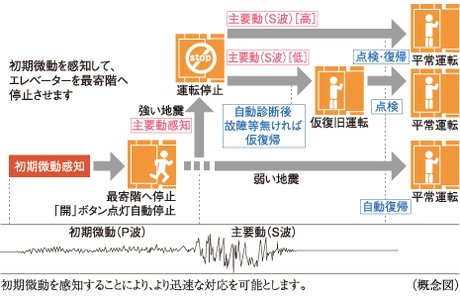 地震時に最寄階に自動停止するエレベーター安全装置