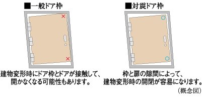 戸外への避難路を確保する耐震ドア枠
