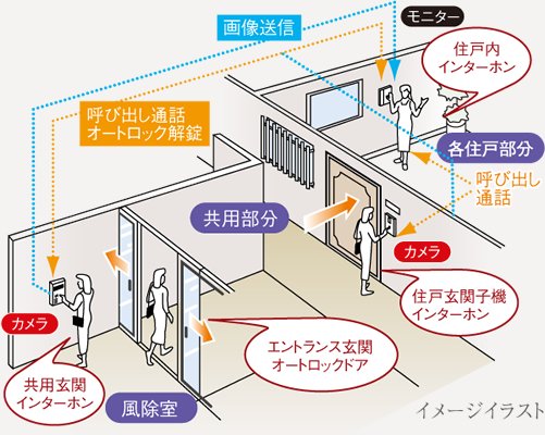 オートロックシステム