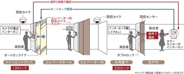 暮らしを守るダブルセキュリティ